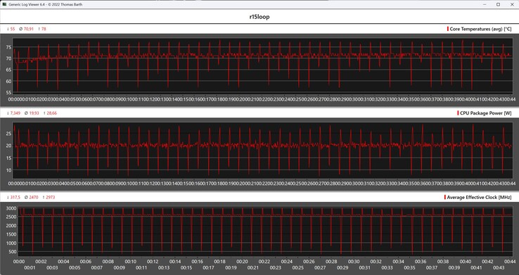 CPU mérőszámok a Cinebench-R15 ciklus alatt