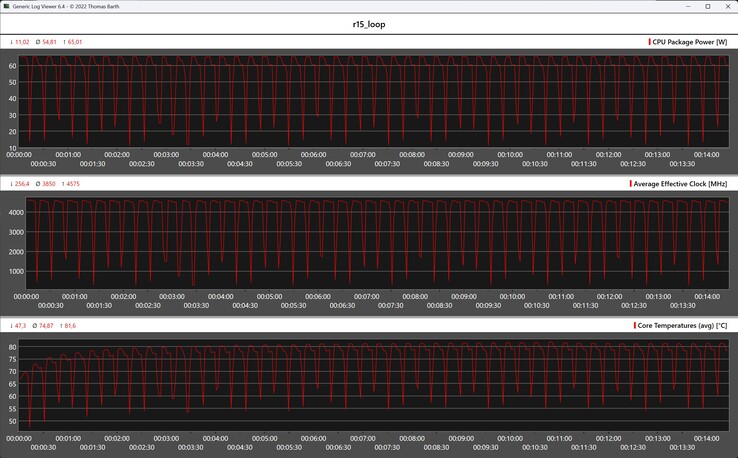 CPU-mérőszámok a Cinebench R15 ciklus során