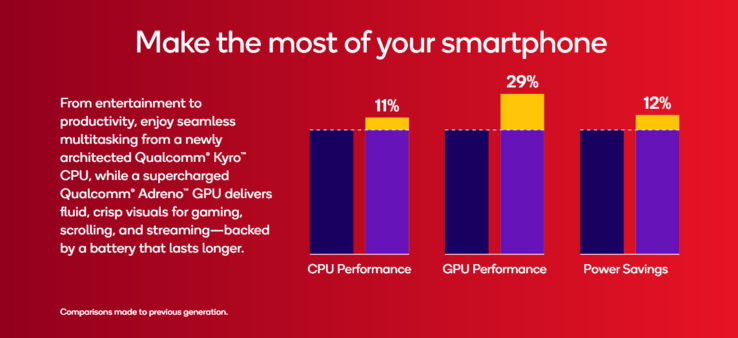 Snapdragon 6 Gen 4 vs Snapdragon 6 Gen 3 (kép forrása: Qualcomm)