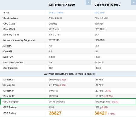 Új RTX 5090 vs RTX 4090 GPU Compute összehasonlítás. (Kép forrása: PassMark)