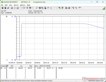 A fogyasztás a Prime95 stressz elindításakor 67 W-ra ugrott, majd a teszt után körülbelül két perccel csökkent