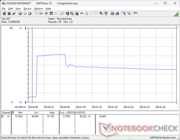 A fogyasztás a Prime95 stressz elindításakor 52 W-ra emelkedik, majd 35 másodperccel később csökken és 35 W-on stabilizálódik