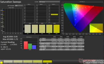 Telítettségi sweeps Átlag dE2000: 0,85. Max dE2000: 1,72