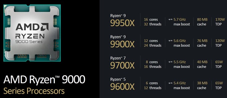 AMD Ryzen 9000 processzorok áttekintése (forrás: AMD)