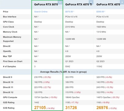 RTX 5070 vs RTX 4070 vs RTX 4070 Ti. (Kép forrása: PassMark)