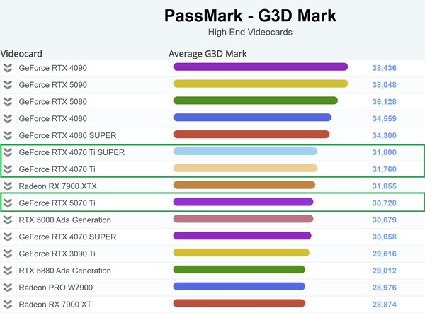 RTX 5070 Ti chart pozíció. (Kép forrása: PassMark)