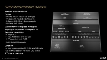 A Zen 5 mikroarchitektúra áttekintése. (Forrás: AMD)