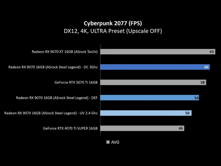 A tesztek szerint a Radeon RX 9070 mind stock, mind alulfeszített beállítások mellett felülmúlja az RTX 4070 Ti Super-t. (Kép forrása: Alva Jonathan via YouTube)