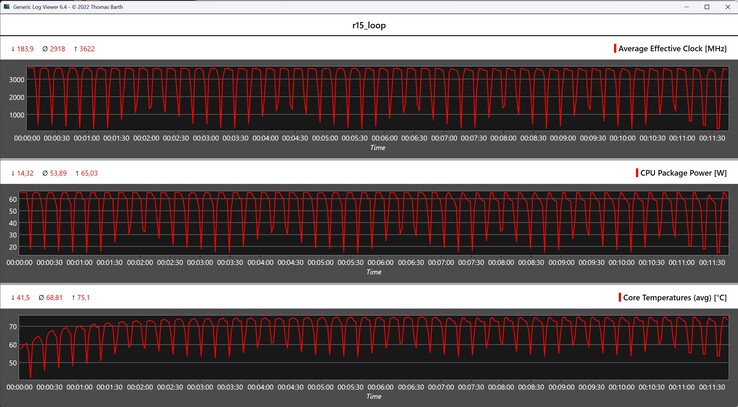 CPU-mérőszámok a Cinebench R15 ciklus során