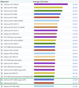 RTX 5070 a táblázatban. (Kép forrása: PassMark)