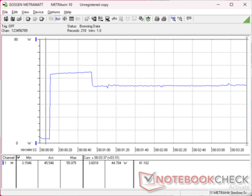 A fogyasztás a Prime95 stressz elindításakor 55 W-ra emelkedik, majd 40 másodperccel később 45 W-ra csökken