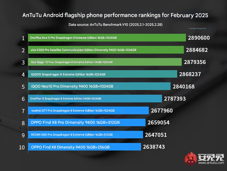 AnTuTu zászlóshajó telefon rangsor 2025 februárjában (Kép forrása: AnTuTu - machine translated)