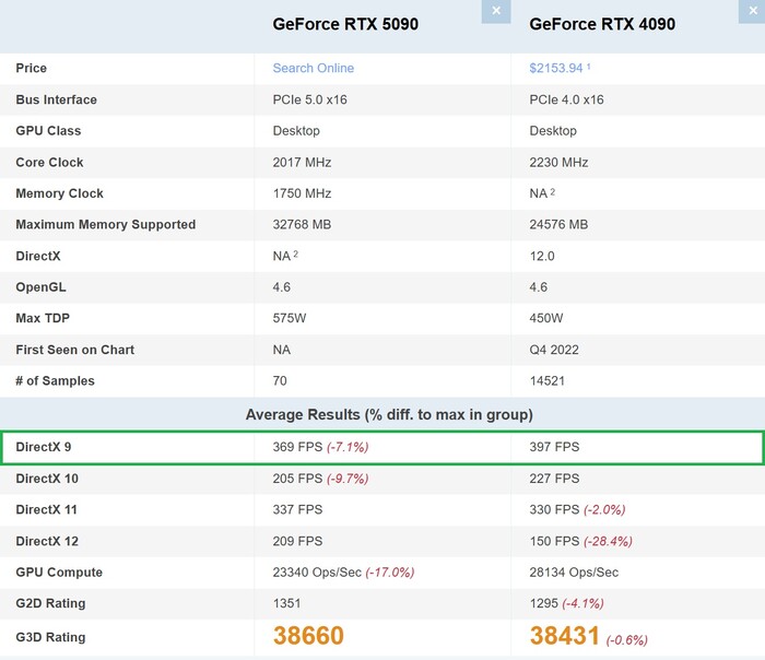 RTX 5090 vs RTX 4090 DirectX 9-ben. (Kép forrása: PassMark)