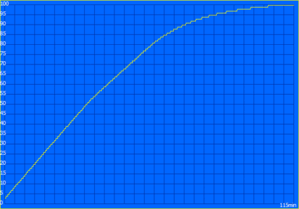 Töltési idő: 115 perc