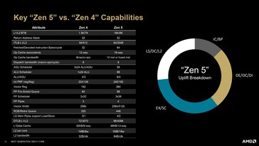 Zen 4 vs. Zen 5 architektúra különbségek. (Forrás: AMD)