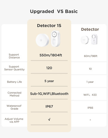 A Govee Water Leak Detector 1s számos fejlesztést tartalmaz elődjéhez képest. (Kép forrása: Govee)