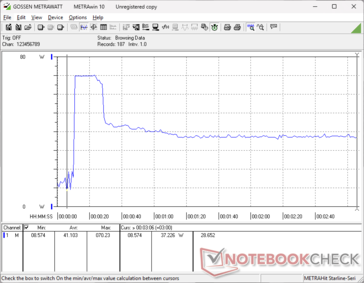 A fogyasztás a Prime95 stressz indításakor 70 W-ra ugrott, majd a korlátozott Turbo Boost fenntarthatóság miatt 15 másodperc után 37 W-ra csökkent