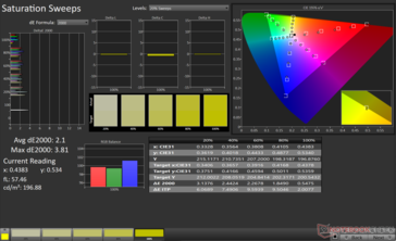 Szaturációs sweeps átlag dE2000: 2.1. Max dE2000: 3,81