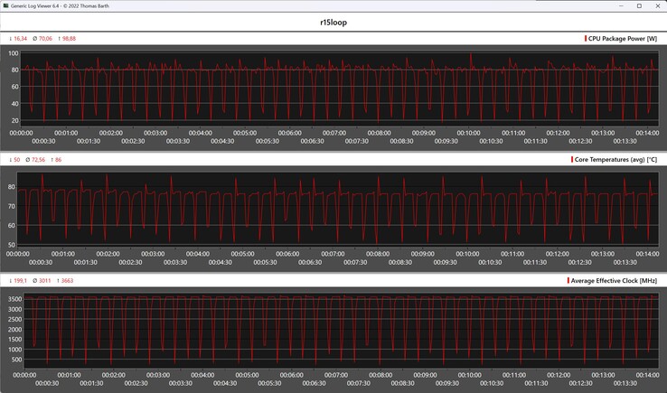 CPU-mérőszámok a Cinebench R15 ciklus során