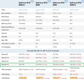 RTX 5090D vs RTX 5090 vs RTX 4090 vs RTX 4090D. (Kép forrása: PassMark)