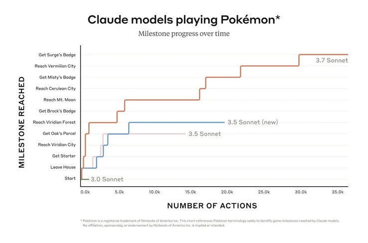 A korábbi AI-modellekkel ellentétben az Anthropic Claude 3.7 Sonnetnek nem okoz gondot a Pokémon Redben a Pokémon edzőterem-vezetőkkel való küzdelem. (Kép forrása: Anthropic)