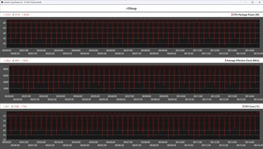 CPU-mérőszámok a Cinebench R15 ciklus alatt (AMD Ryzen 7 8700G)