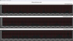 CPU-mérőszámok a Cinebench R15 ciklus alatt (Teljesítmény mód)