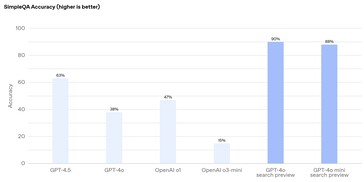 Az OpenAI AI-ügynökök az esetek többségében sikeresen megtalálják a tényszerű kérdések megválaszolásához szükséges információkat. (Kép forrása: OpenAI)