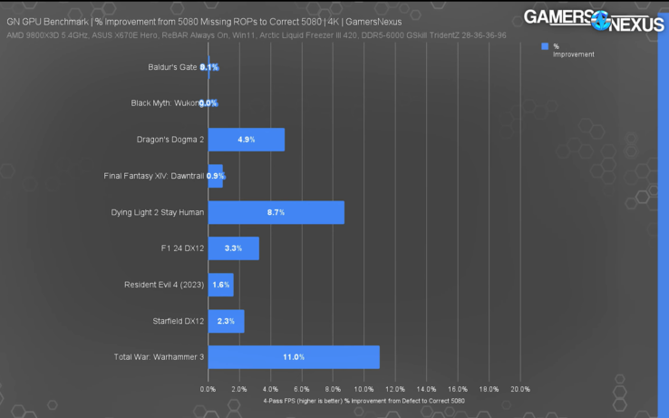 RTX 5080 hiányzó ROP-okkal a normál RTX 5080-hoz képest. (Kép forrása: Gamers Nexus)