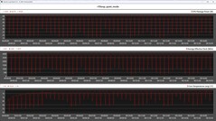 CPU-mérőszámok a Cinebench R15 ciklus alatt (csendes mód)