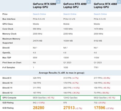 RTX 5090 laptop vs RTX 4090 laptop vs RTX 4060 laptop. (Kép forrása: PassMark)