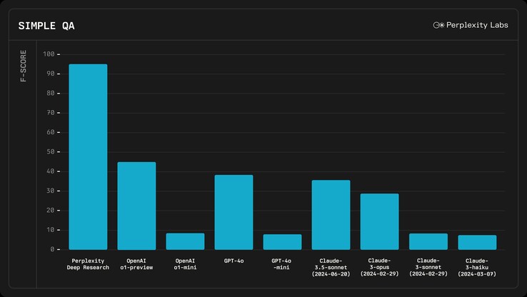 A Perplexity AI with Deep Research képes az interneten keresni a helyes választ, így a SimpleQA AI tényszerűségi benchmark tesztjén is remekül teljesít. (Kép forrása: Perplexity)