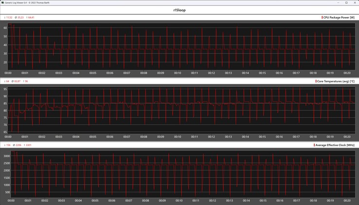 CPU-mérőszámok a Cinebench R15 ciklus során