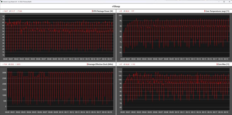 CPU-mérőszámok a Cinebench R15 ciklus során