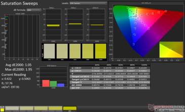 Telítettségi sweeps átlag dE2000: 1,05. Max dE2000: 1,95