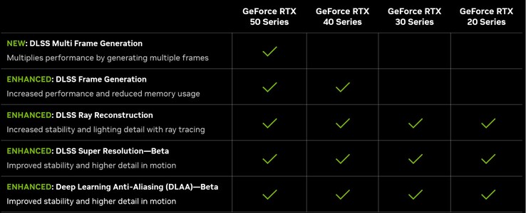 A DLSS 4 jellemzői (forrás: Nvidia)