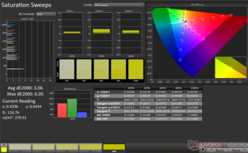 Telítettségi sweeps átlag dE2000: 3,06. Max dE2000: 6,05