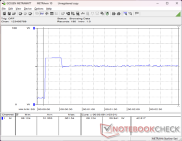 A fogyasztás a Prime95 indításakor 62 W-ra emelkedik, és körülbelül 20 másodpercig tart, majd csökken, és 51 W-on vagy annál alacsonyabb értéken stabilizálódik