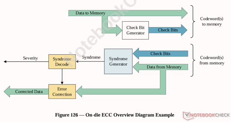 A GDDR7 VRAM-on-die ECC áttekintése. (A JEDEC JESD239A dokumentumából vettük át.)