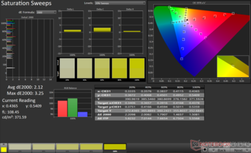 Telítettségi sweeps átlag dE2000: 2.12. Max dE2000: 3,25