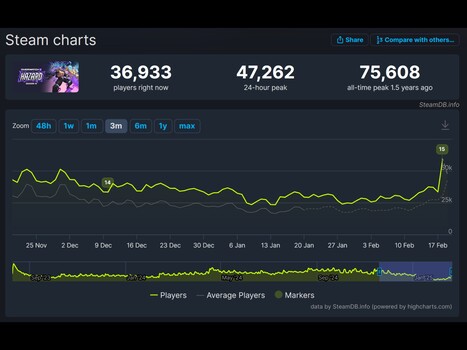 Overwatch 2 Steam Charts (Kép forrása: screenshot, SteamDB)