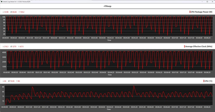 CPU-mérőszámok a Cinebench R15 ciklus során