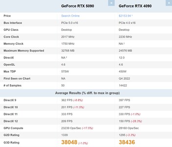 RTX 5090 vs. RTX 4090. (Kép forrása: PassMark)