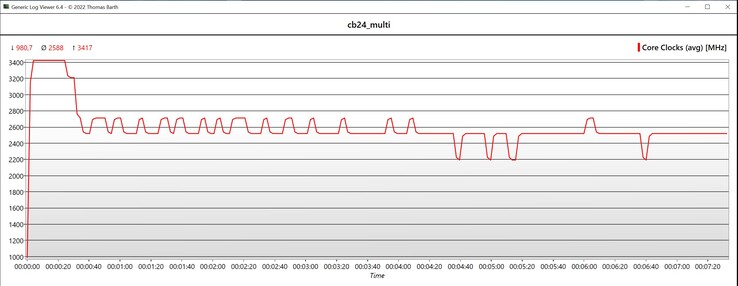 Cinebench 2024 Multi CPU sebesség