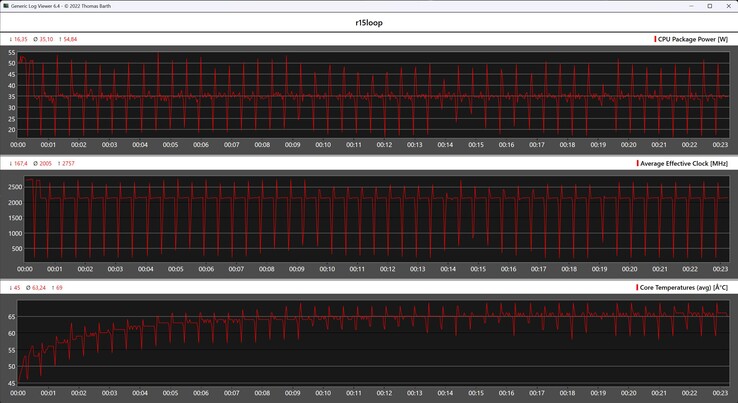 CPU-mérőszámok a Cinebench R15 ciklus során