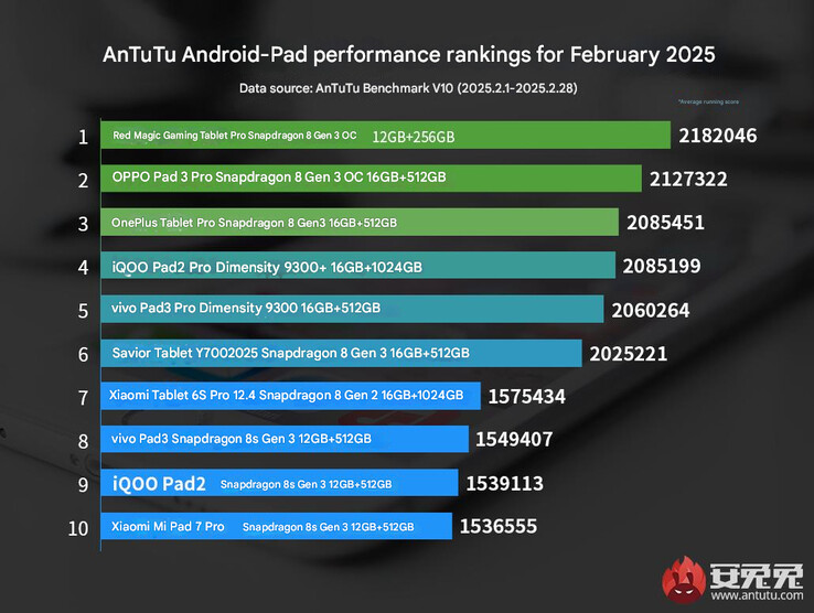 AnTuTu legújabb Android tablet teljesítmény rangsor (Kép forrása: AnTuTuTu - gépi fordítás)