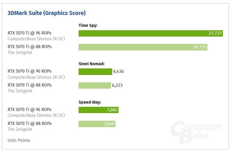 RTX 5070 Ti 88 ROP-mal vs RTX 5070 Ti 96 ROP-mal. (Kép forrása: ComputerBase)