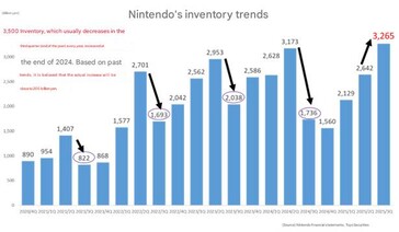 A Nintendo készletezési trendjei. (Kép forrása: Google translate)