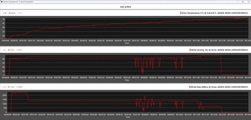 SSD mérőszámok a stresszteszt során (aktív hűtőegység)