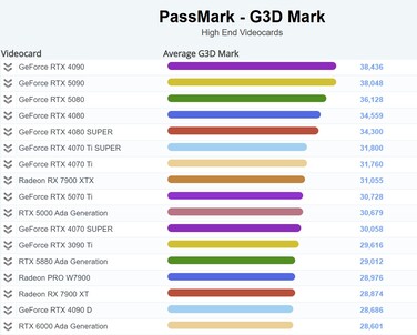 Jelenlegi G3D Mark diagram. (Kép forrása: PassMark)